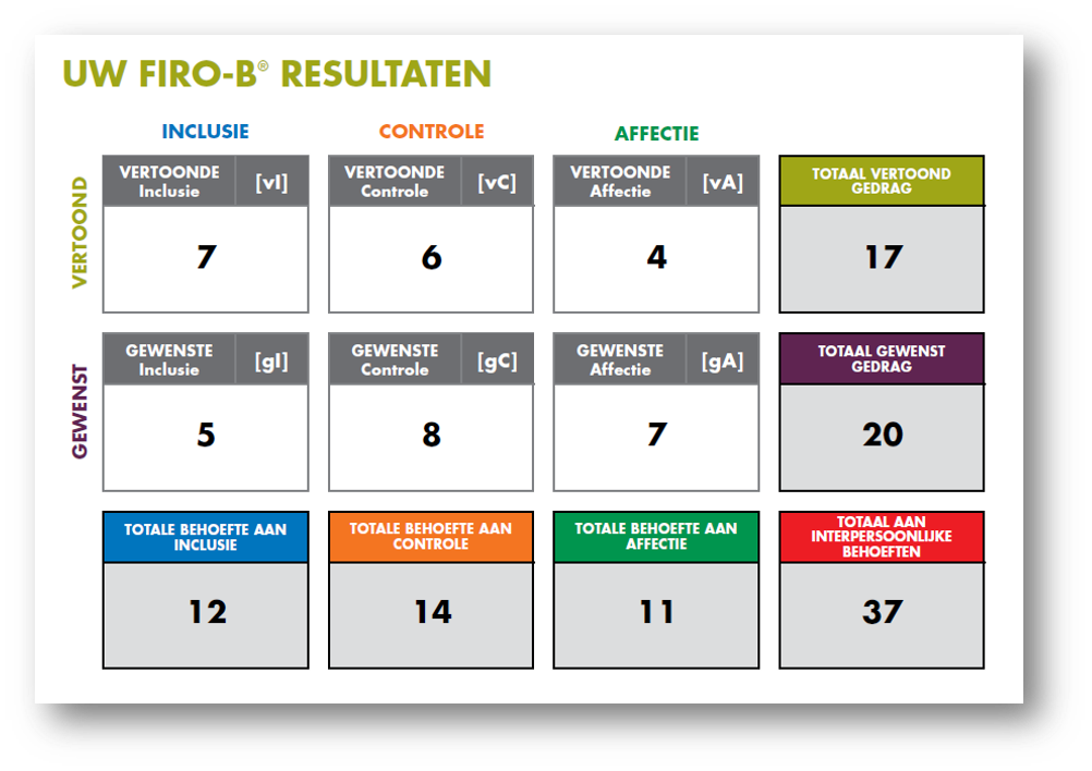 rapport FIRO-B